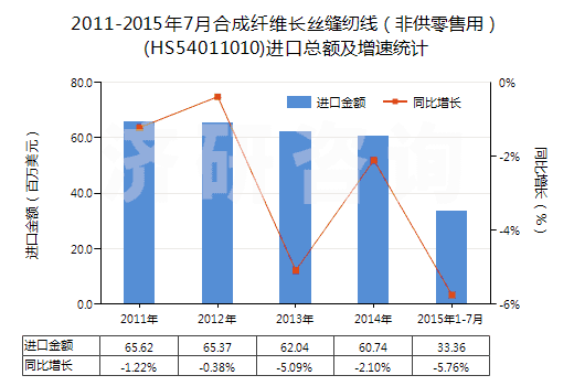 2011-2015年7月合成纖維長(zhǎng)絲縫紉線(非供零售用)(HS54011010)進(jìn)口總額及增速統(tǒng)計(jì) 2011-2015年7月合成纖維長(zhǎng)絲縫紉線(非供零售用)(HS54011010)進(jìn)口總額及增速統(tǒng)計(jì)